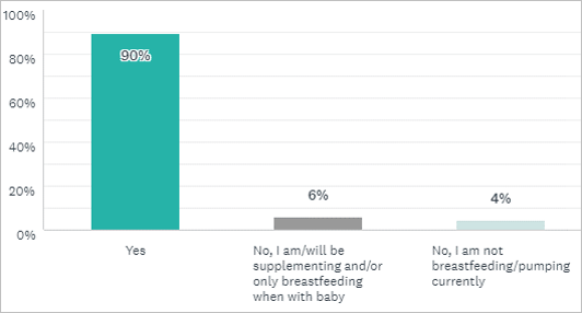 The Stats Don't LieWorkplace Accommodations for Breastfeeding Employees