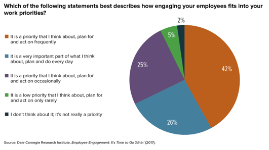 Employee Engagement Chart